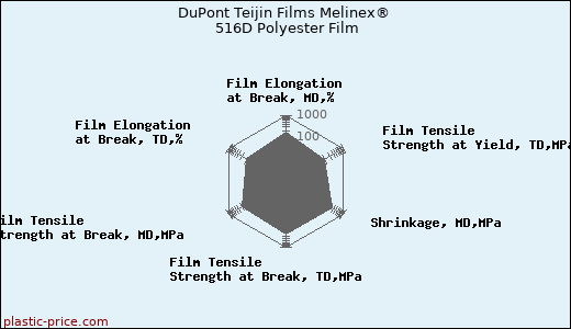 DuPont Teijin Films Melinex® 516D Polyester Film