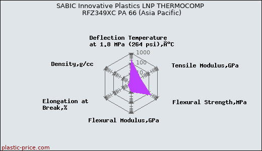SABIC Innovative Plastics LNP THERMOCOMP RFZ349XC PA 66 (Asia Pacific)