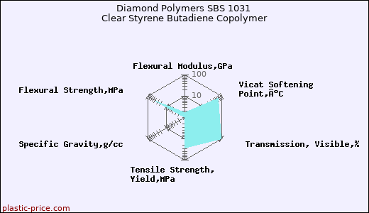 Diamond Polymers SBS 1031 Clear Styrene Butadiene Copolymer