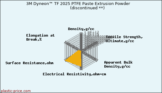3M Dyneon™ TF 2025 PTFE Paste Extrusion Powder               (discontinued **)
