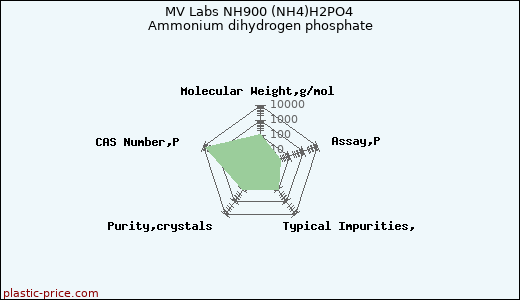 MV Labs NH900 (NH4)H2PO4 Ammonium dihydrogen phosphate