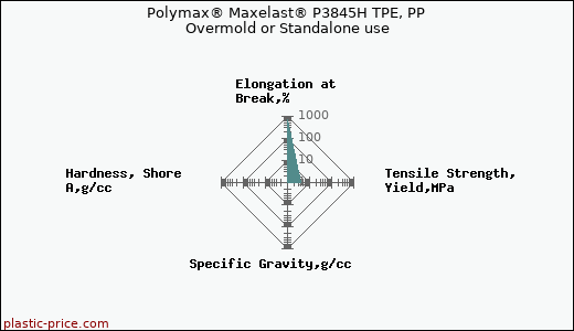 Polymax® Maxelast® P3845H TPE, PP Overmold or Standalone use