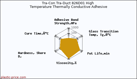 Tra-Con Tra-Duct 826D01 High Temperature Thermally Conductive Adhesive