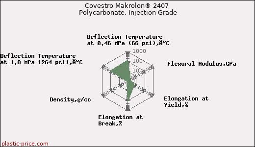 Covestro Makrolon® 2407 Polycarbonate, Injection Grade