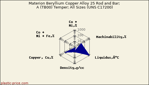 Materion Beryllium Copper Alloy 25 Rod and Bar; A (TB00) Temper; All Sizes (UNS C17200)