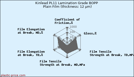 Kinlead PL11 Lamination Grade BOPP Plain Film (thickness: 12 µm)
