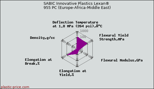 SABIC Innovative Plastics Lexan® 955 PC (Europe-Africa-Middle East)