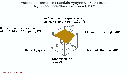 Ascend Performance Materials Vydyne® R530H BK08 Nylon 66, 30% Glass Reinforced, DAM