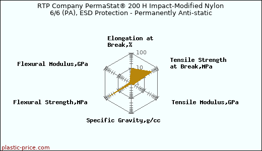 RTP Company PermaStat® 200 H Impact-Modified Nylon 6/6 (PA), ESD Protection - Permanently Anti-static