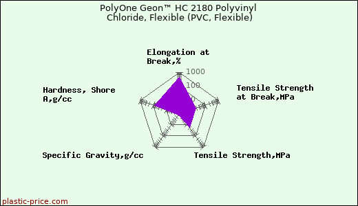 PolyOne Geon™ HC 2180 Polyvinyl Chloride, Flexible (PVC, Flexible)