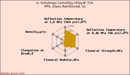 A. Schulman ComAlloy Hiloy® 714 PPS, Glass Reinforced, UL