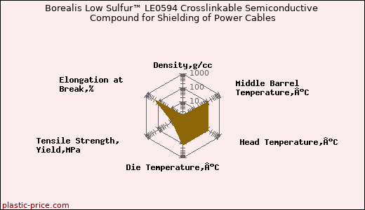 Borealis Low Sulfur™ LE0594 Crosslinkable Semiconductive Compound for Shielding of Power Cables