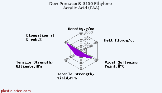 Dow Primacor® 3150 Ethylene Acrylic Acid (EAA)