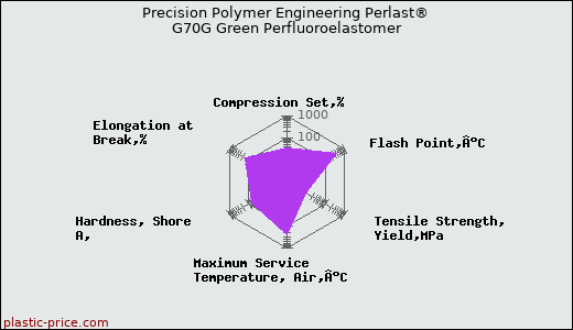 Precision Polymer Engineering Perlast® G70G Green Perfluoroelastomer