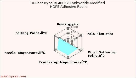 DuPont Bynel® 40E529 Anhydride-Modified HDPE Adhesive Resin