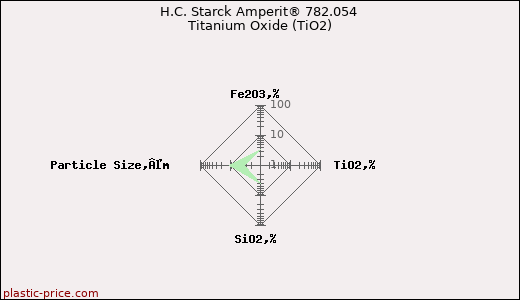 H.C. Starck Amperit® 782.054 Titanium Oxide (TiO2)