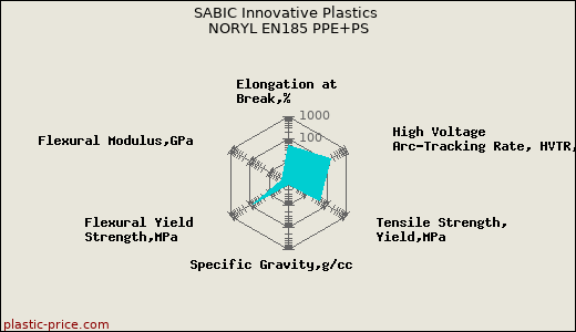 SABIC Innovative Plastics NORYL EN185 PPE+PS