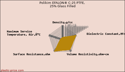 Polikim EFALON® C-25 PTFE, 25% Glass Filled