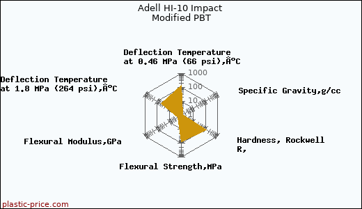 Adell HI-10 Impact Modified PBT