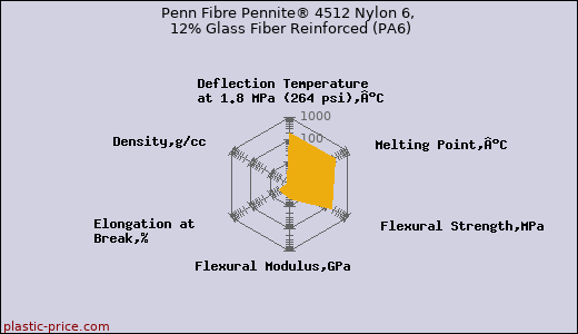 Penn Fibre Pennite® 4512 Nylon 6, 12% Glass Fiber Reinforced (PA6)