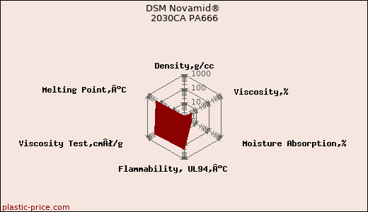 DSM Novamid® 2030CA PA666