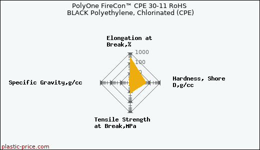 PolyOne FireCon™ CPE 30-11 RoHS BLACK Polyethylene, Chlorinated (CPE)