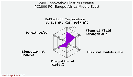 SABIC Innovative Plastics Lexan® PC1800 PC (Europe-Africa-Middle East)