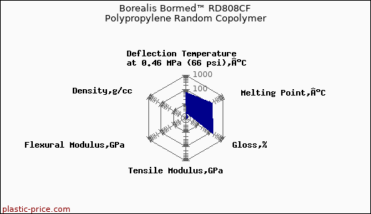 Borealis Bormed™ RD808CF Polypropylene Random Copolymer