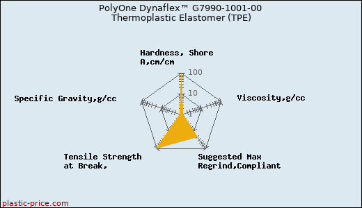 PolyOne Dynaflex™ G7990-1001-00 Thermoplastic Elastomer (TPE)
