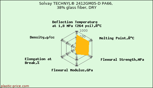 Solvay TECHNYL® 2412GM05-D PA66, 38% glass fiber, DRY
