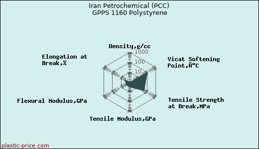 Iran Petrochemical (PCC) GPPS 1160 Polystyrene