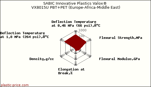 SABIC Innovative Plastics Valox® VX8015U PBT+PET (Europe-Africa-Middle East)