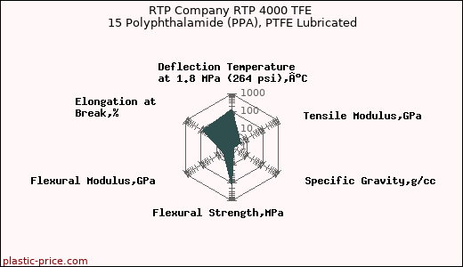 RTP Company RTP 4000 TFE 15 Polyphthalamide (PPA), PTFE Lubricated