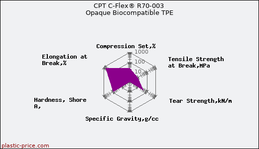 CPT C-Flex® R70-003 Opaque Biocompatible TPE