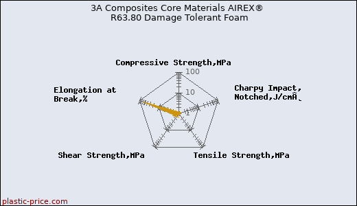 3A Composites Core Materials AIREX® R63.80 Damage Tolerant Foam