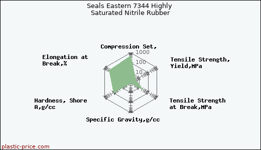 Seals Eastern 7344 Highly Saturated Nitrile Rubber