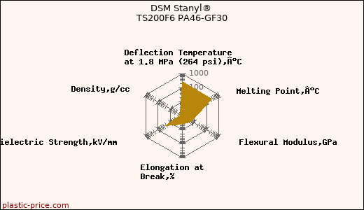 DSM Stanyl® TS200F6 PA46-GF30