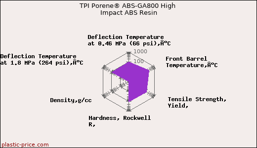 TPI Porene® ABS-GA800 High Impact ABS Resin