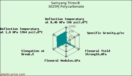 Samyang Trirex® 3025PJ Polycarbonate