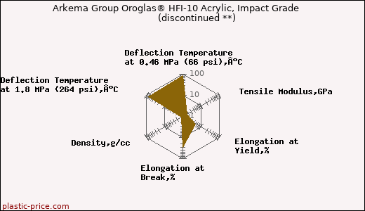 Arkema Group Oroglas® HFI-10 Acrylic, Impact Grade               (discontinued **)