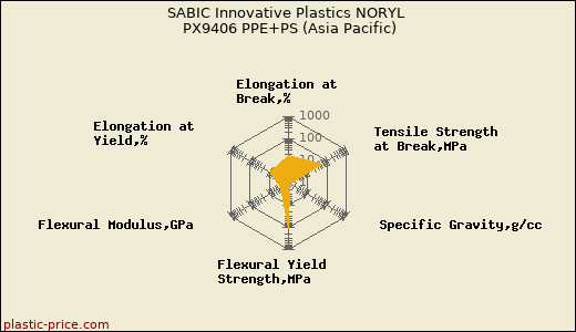 SABIC Innovative Plastics NORYL PX9406 PPE+PS (Asia Pacific)