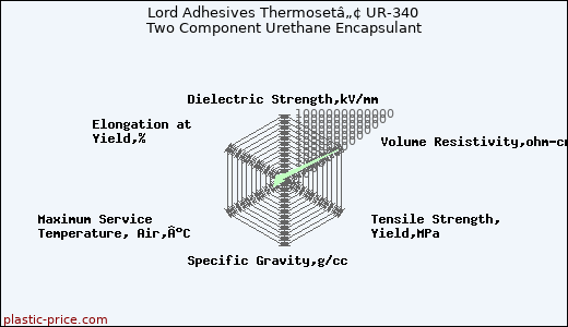 Lord Adhesives Thermosetâ„¢ UR-340 Two Component Urethane Encapsulant