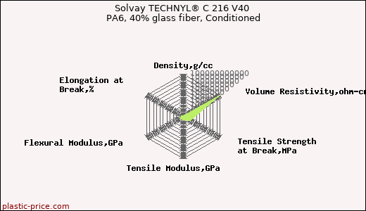Solvay TECHNYL® C 216 V40 PA6, 40% glass fiber, Conditioned