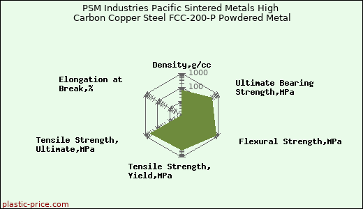 PSM Industries Pacific Sintered Metals High Carbon Copper Steel FCC-200-P Powdered Metal