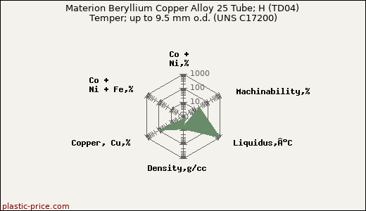 Materion Beryllium Copper Alloy 25 Tube; H (TD04) Temper; up to 9.5 mm o.d. (UNS C17200)
