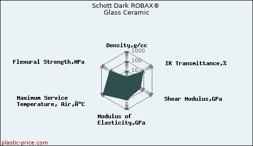 Schott Dark ROBAX® Glass Ceramic