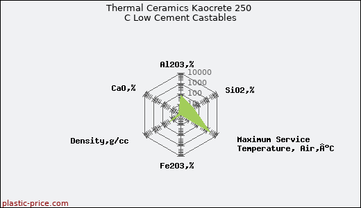 Thermal Ceramics Kaocrete 250 C Low Cement Castables
