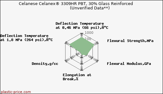 Celanese Celanex® 3309HR PBT, 30% Glass Reinforced                      (Unverified Data**)
