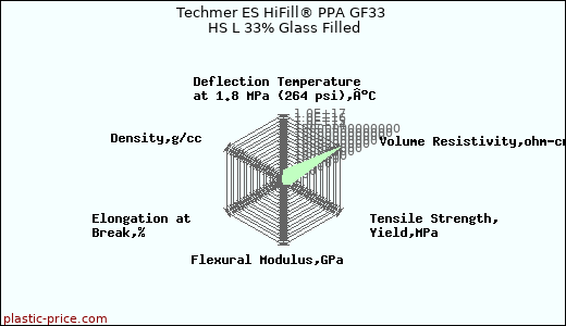 Techmer ES HiFill® PPA GF33 HS L 33% Glass Filled