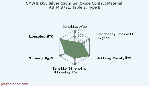 CMW® D55 Silver Cadmium Oxide Contact Material ASTM B781, Table 2, Type B
